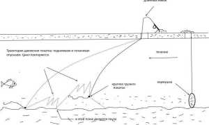 Собираем снасть покаток для зимней рыбалки своими руками и успешно ловим