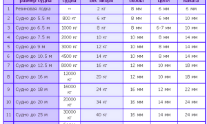 Как выбрать заводской якорь для лодки ПВХ и сделать своими руками