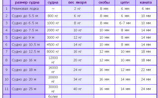 Как выбрать заводской якорь для лодки ПВХ и сделать своими руками