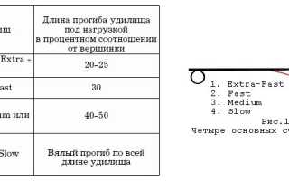 Как определить строй спиннинговых удилищ визуально и по маркировке