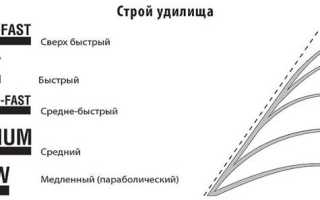 Как выбрать хороший спиннинг для джига: критерии, рейтинг