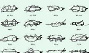 Как привязать блесну к леске, плетенке, флюру — лучшие узлы для приманок