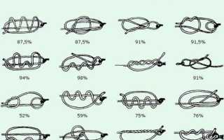 Как привязать блесну к леске, плетенке, флюру — лучшие узлы для приманок