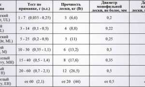 Как собрать спиннинг — пошаговая инструкция для начинающих