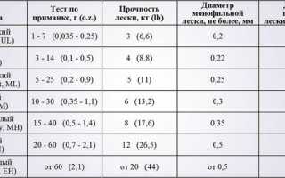 Как собрать спиннинг — пошаговая инструкция для начинающих