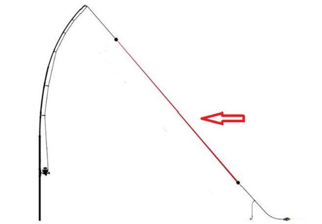 Зачем нужен шок лидер для фидера, как его вязать и как без него обойтись