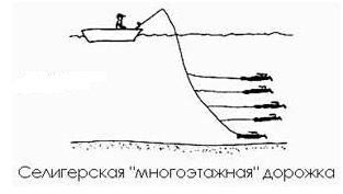 Когда следует использовать пелагический джиг и каким образом сделать его эффективным