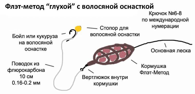 Ловля на метод - выбор кормушки, монтаж фидерной методной снасти