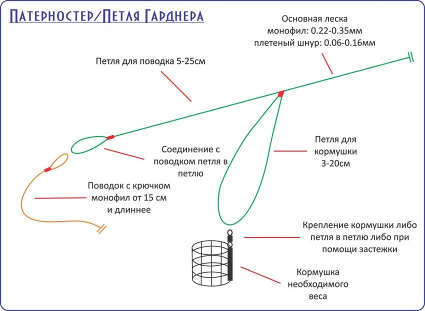 Фидерная ловля для начинающих - что нужно для фидера, как собрать и как ловить