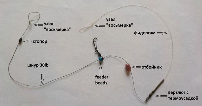 Фидерный монтаж инлайн, исполнение ранинг фидер в разных вариантах