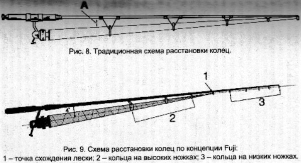 Как выбирать спиннинг для ловли хищной рыбы: советы для начинающих