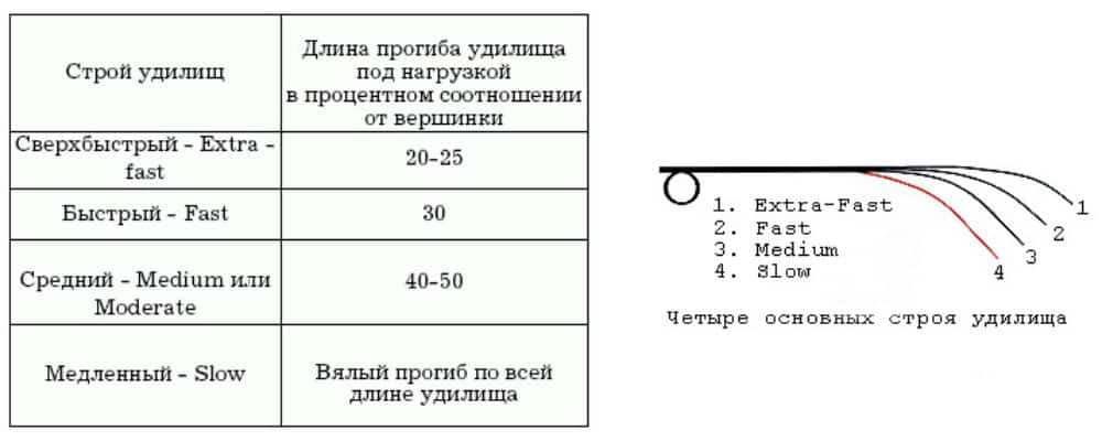 Как определить строй спиннинговых удилищ визуально и по маркировке