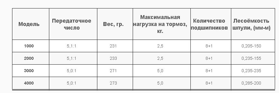 Обзор линейки катушек Ryobi Zauber: технические характеристики, отзывы