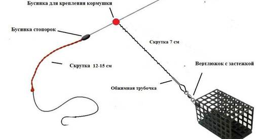 Фидерные оснастки для стоячей воды: монтаж, кормушки, ловля