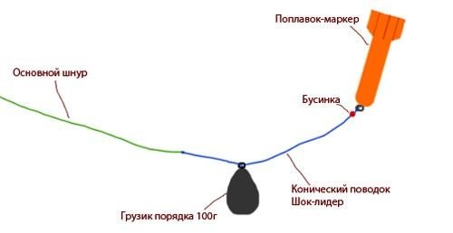 Что такое маркерный груз и как правильно маркериться на карпа