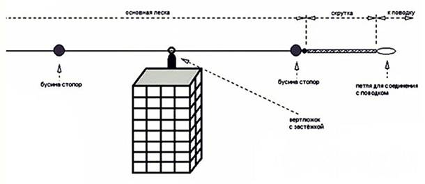 Монтажи фидерной снасти - простые и сложные, для течения и стоячей воды