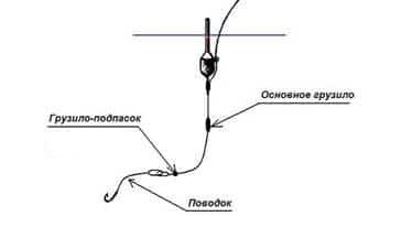 Поводки для рыбалки: виды, как выбрать материал для поводка и изготовить его