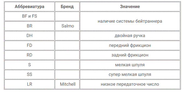 Как выбрать безынерционную катушку для спиннинга, фидера и поплавочной удочки