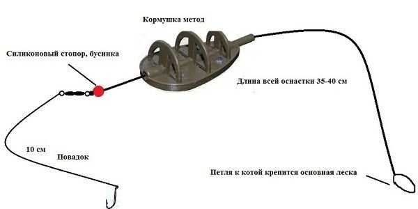 Фидерный монтаж инлайн, исполнение ранинг фидер в разных вариантах