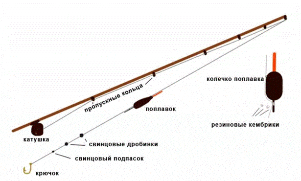 Как сделать самодельную удочку для летней рыбалки: инструкции, фото, советы