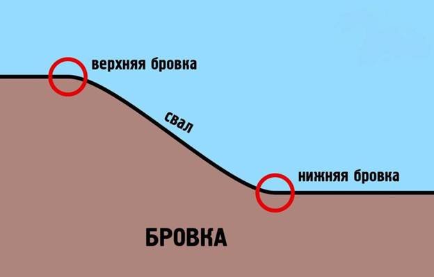 Рыбалка на Ахтубе дикарем и на базах: карта глубин и рыболовных мест