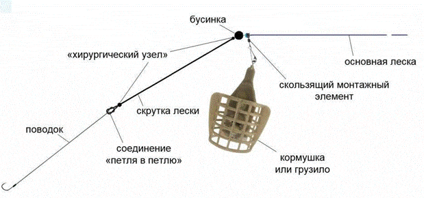 Как сделать самодельную удочку для летней рыбалки: инструкции, фото, советы
