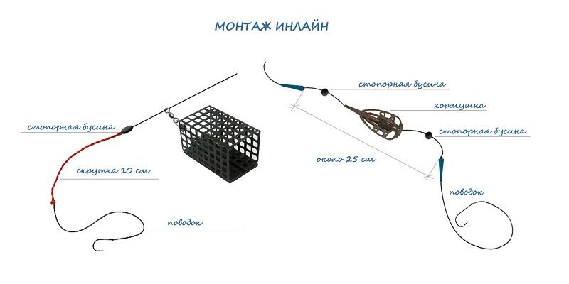 Фидерный монтаж инлайн, исполнение ранинг фидер в разных вариантах