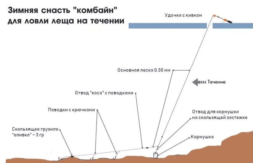 Ловля леща на комбайн зимой: оснастка и монтаж, особенности рыбалки на спускник