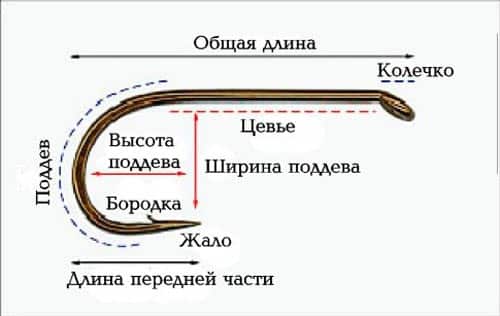 Как выбрать и купить карповые крючки для рыбалки: виды и конкретные модели
