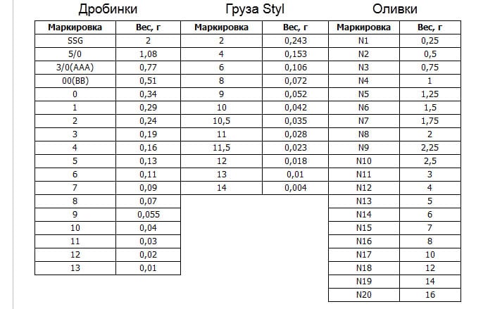 Правильная огрузка поплавка, выбираем идеальное соотношение грузила