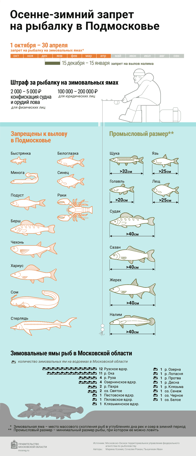 Осенний запрет на рыбалку в 2025 году - календарь и законодательство