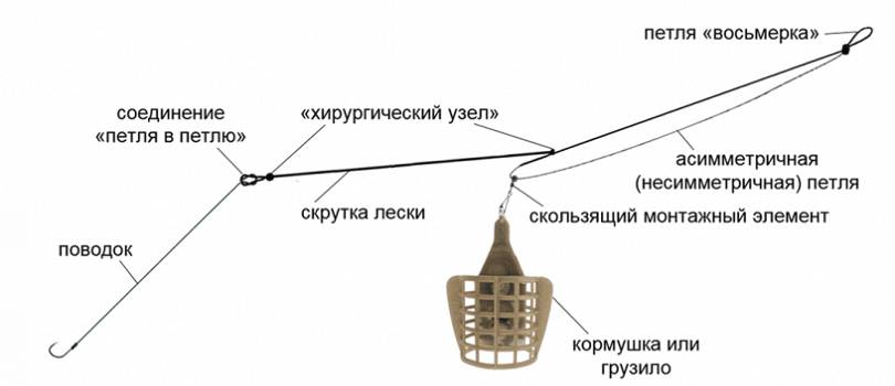 Карповые оснастки и монтажи наглядно и понятно с фото и пояснениями