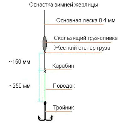 Рыбалка зимой на щуку на жерлицы: оснастка и установка, секреты ловли