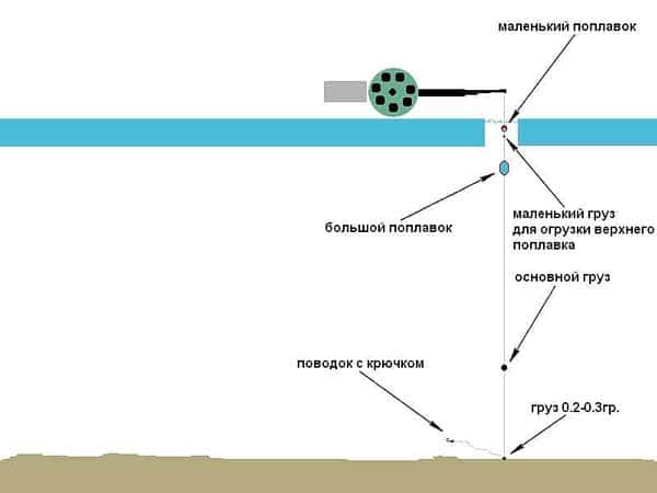 Ловля плотвы зимой на поплавок со льда: поиск, оснастка зимней поплавочной удочки