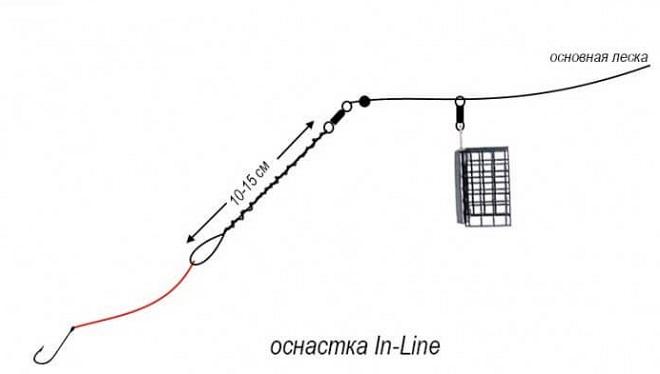 Монтажи фидерной снасти - простые и сложные, для течения и стоячей воды