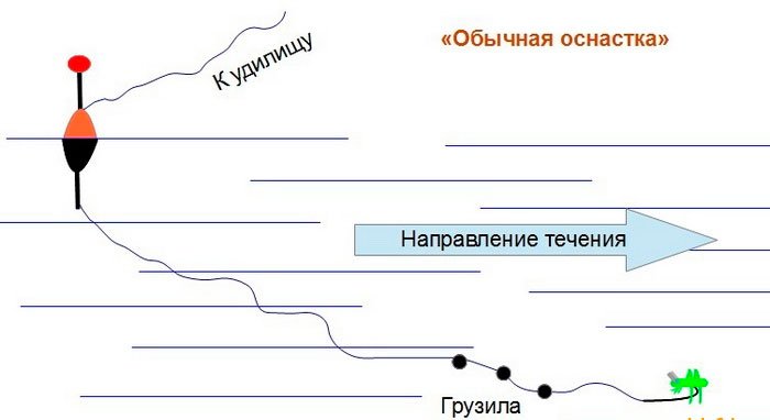 Снасть на голавля