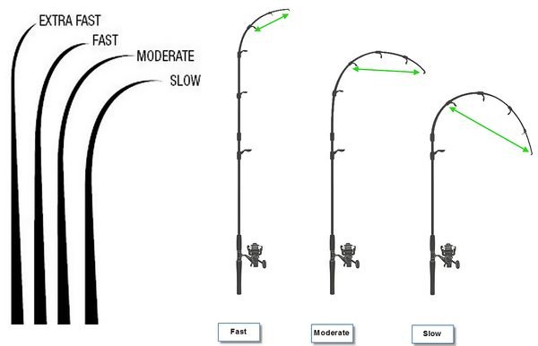Как определить строй спиннинговых удилищ визуально и по маркировке