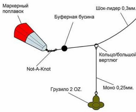 Что такое маркерное удилище и как им пользоваться?