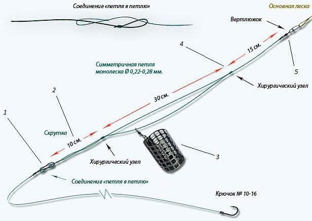 Фидерные оснастки для стоячей воды: монтаж, кормушки, ловля