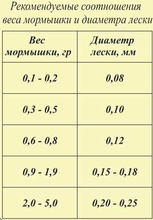 Ловля леща зимой на мормышку: уловистые модели для течения и стоячей воды