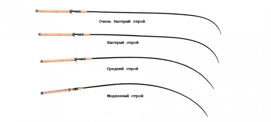 Как определить строй спиннинговых удилищ визуально и по маркировке