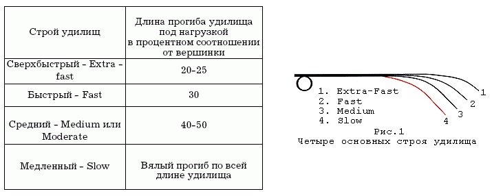 Как определить строй спиннинговых удилищ визуально и по маркировке