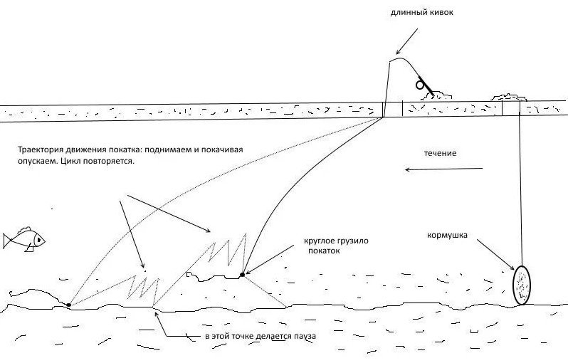 Собираем снасть покаток для зимней рыбалки своими руками и успешно ловим
