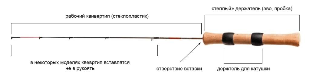 Зимний фидер со льда: секреты оснастки и техника ловли