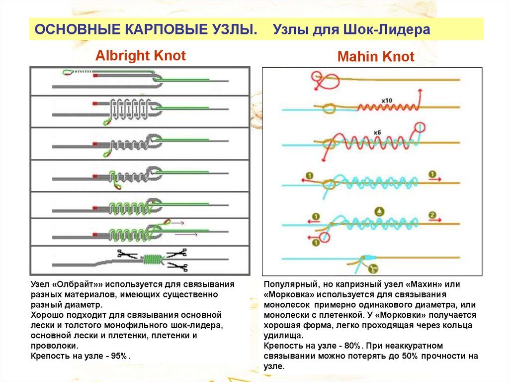 Что такое шок лидер в рыбалке, как его вязать и какой толщины он должен быть