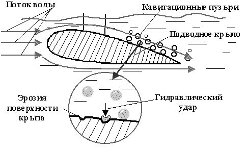 эффект кавитации на подводном крыле