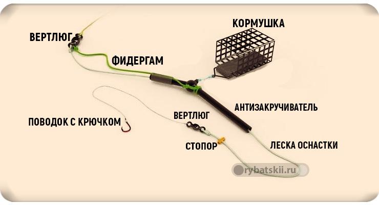 Фидерная резина с противозакручивателем