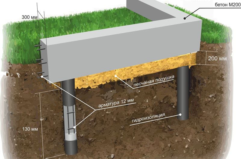 Заливка ростверка фундамента