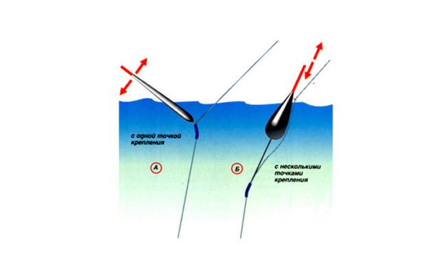 Какой цвет поплавка лучше видно на воде