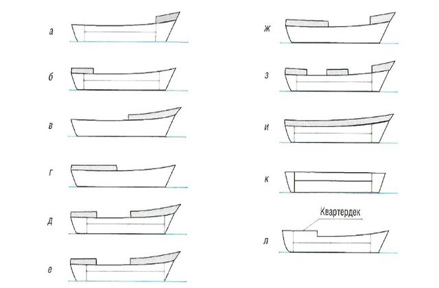 Классификация современных судов
